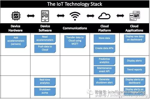 如何構建物聯(lián)網產品路線圖與互聯(lián)網信息服務平臺建設