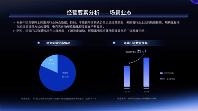 2024年電競實體場景發展報告 一二線城市引領增長，Z世代成消費主力軍